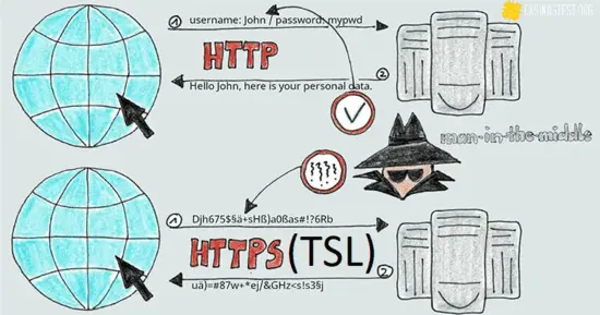 Transport Layer Security (TSL/SSL) Verschlüsselung für sichere Datenübertragung zum Beispiel von Bankdaten zur Online Casino Webseite